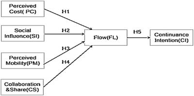 Chinese college students collaborative mobile-assisted language learning experience and flow as a key factor for further adoption
